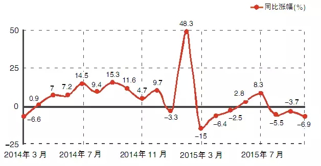 2015照明出口增速險(xiǎn)守兩位數(shù)，美國(guó)東盟成亮點(diǎn)（內(nèi)附數(shù)據(jù)）